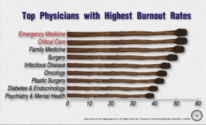 Physician Burnout Rates by Specialty